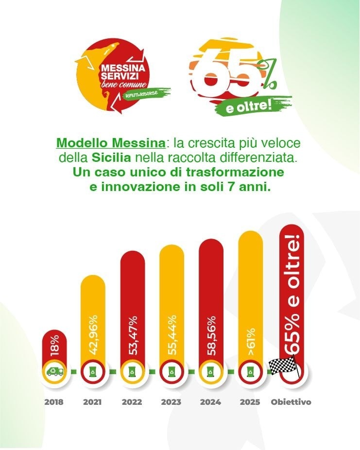L’esempio virtuoso di Messina: un modello per l’Italia e il Su